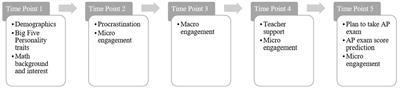 Prediction of differential performance between advanced placement exam scores and class grades using machine learning